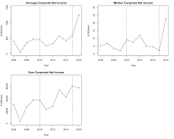An Empirical Investigation Of The Impacts Of Net Neutrality