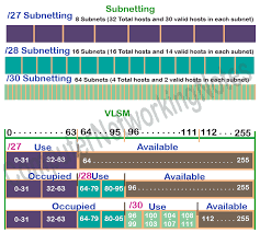 Vlsm Subnetting Examples And Calculation Explained