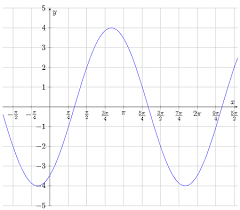 Cosine Function To Describe The Graph