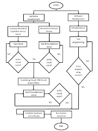 Flow Chart Of Combination Of Hardware And Software