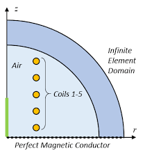 3 Ways to Optimize the Current in Electromagnetic Coils | COMSOL Blog