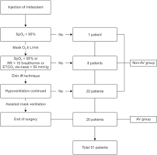 Flow Chart Of Respiratory Support During Surgery Spo 2