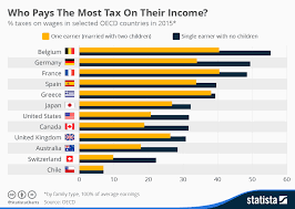 Chart Which Countries Pay The Most Income Tax Statista