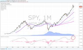Spdr Sp500 Monthly Chart Spy Elevated Macd Pinch On Watch