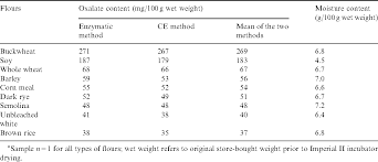 Oxalate Content Of Legumes Nuts And Grain Based Flours