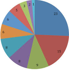Pie Chart Showing Reasons For Past Failures In Forest