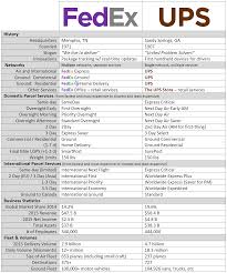 The Differences Between Fedex And Ups Comparison Idrive