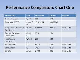 Performance Comparison Between Enameled Aluminum Wire And