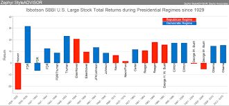 Presidential Parties And The Stock Market Wealth Management