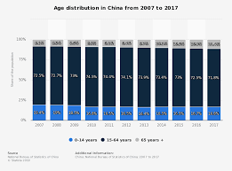 China Age Distribution 2018 Statista