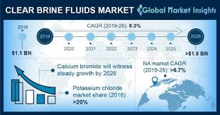 clear brine fluids market share and