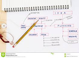 Flowchart Of Production Planning Stock Image Image Of