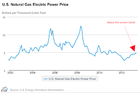Nuclear Less Risky Than Natural Gas For Customers Atomic