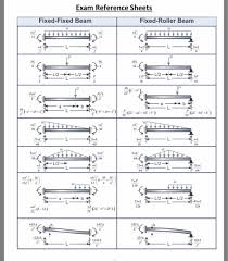 points draw the shear force