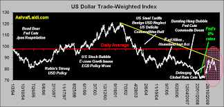 Us Dollar Index 14 Year Chart