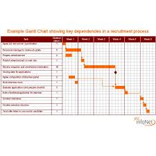 Henry Gantt And Milestone Schedules Gantt Chart Resources