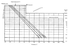 Bitumen Test Data Chart Comparing Different Penetration