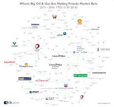 Big Oil Gas Bets Where Theyre Investing Across Cleantech