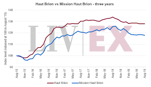 The Best Of Graves Haut Brion And La Mission Haut Brion