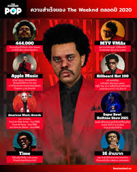 ความสำเร็จของ The Weeknd ตลอดปี 2020 – THE STANDARD