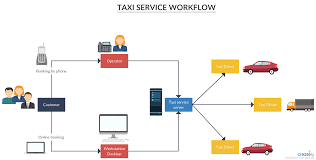 Taxi Service Workflow A Process Flow Diagram To Show How