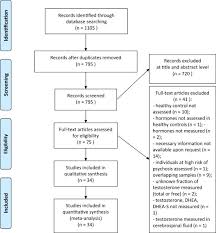 Testosterone Dhea And Dhea S In Patients With Schizophrenia