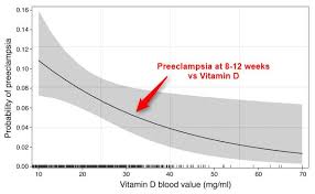 Preeclampsia Risk Reduced 7x By 4 000 Iu Of Vitamin D Daily