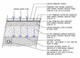 Defining A Permeable Paver Unilock