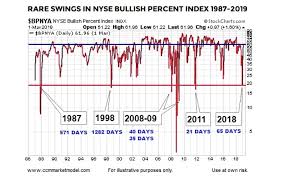 Stock Market Reversal Triggers Rare Point Figure Buy