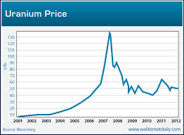 Current Price Current Price Uranium