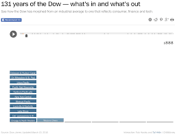 Interactive How Has The Dow Jones Industrial Average