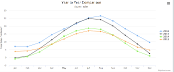Multiple Line Chart Comparing Year To Year Discussions