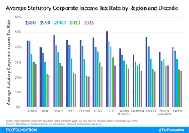 The standard rate of corporate taxation in malaysia is 24%. Corporate Tax Rates Around The World 2019 Tax Foundation