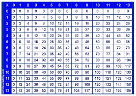 Multiplication Chart Math Homework