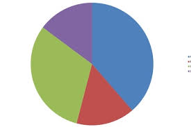 In Defense Of The Pie Chart Oreilly Media