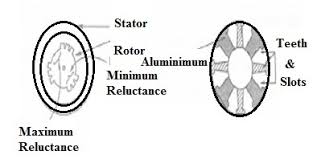 reluctance motor construction