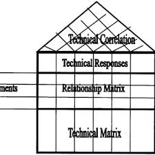 House Of Quality Hoq Chart Download Scientific Diagram