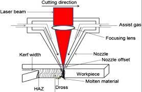 schematic diagram of laser beam cutting