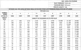 Natural Gas Pipe Sizing Chart Btu Elegant Required Gas