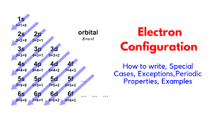 Electron Configuration Electrical Shouters