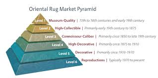 the oriental rug market pyramid