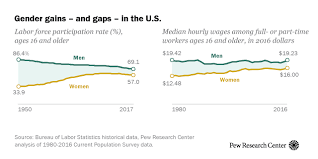 A Look At Gender Gains And Gaps In The U S Pew Research