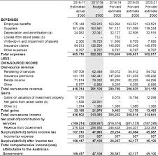 Table 3 1 Comprehensive Income Statement Showing Net Cost