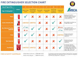 Fsa Fire Extinguisher Selection Chart Free Agsafe Store