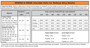 Harvey Tool Variable Helix End Mills For Medium Alloy