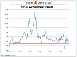 Historical Cpi In One Chart Business Insider