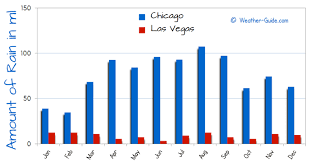 Chicago And Las Vegas Weather Comparison