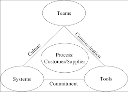 total quality management model source