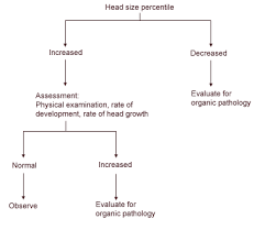 Assessment Of Abnormal Growth Curves American Family Physician