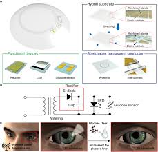 Soft Smart Contact Lenses With Integrations Of Wireless
